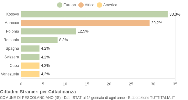 Grafico cittadinanza stranieri - Pescolanciano 2021