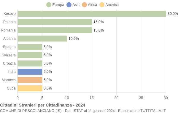 Grafico cittadinanza stranieri - Pescolanciano 2024