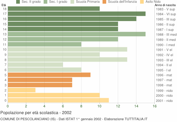 Grafico Popolazione in età scolastica - Pescolanciano 2002