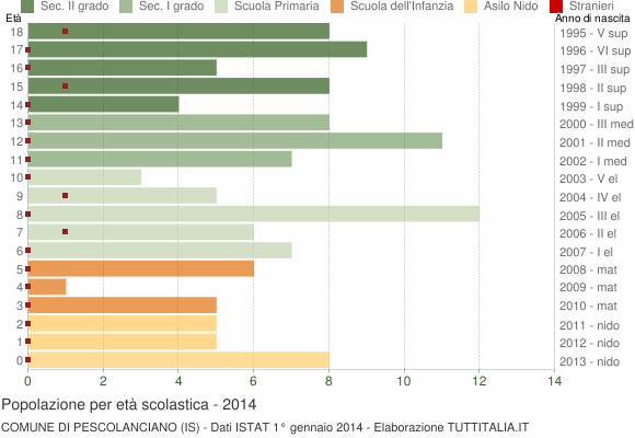 Grafico Popolazione in età scolastica - Pescolanciano 2014