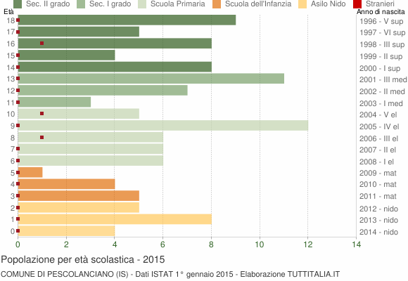 Grafico Popolazione in età scolastica - Pescolanciano 2015