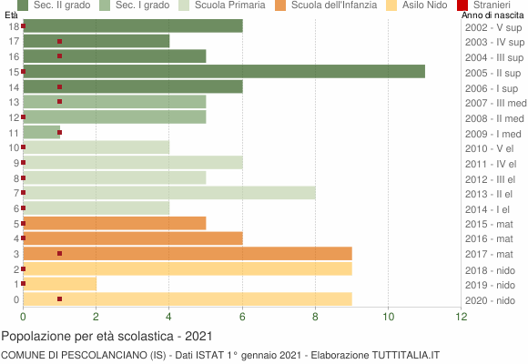 Grafico Popolazione in età scolastica - Pescolanciano 2021
