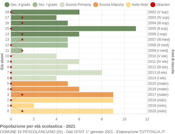 Grafico Popolazione in età scolastica - Pescolanciano 2021