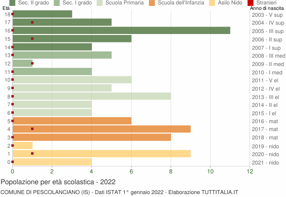 Grafico Popolazione in età scolastica - Pescolanciano 2022