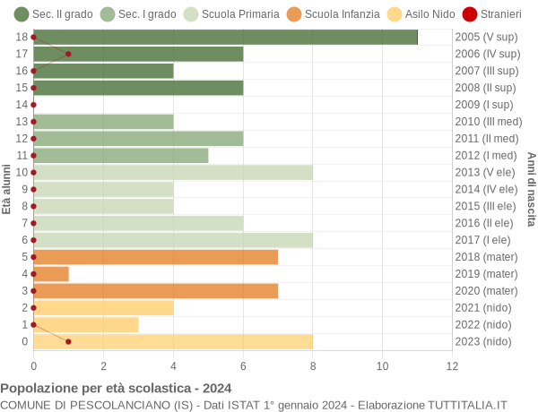 Grafico Popolazione in età scolastica - Pescolanciano 2024