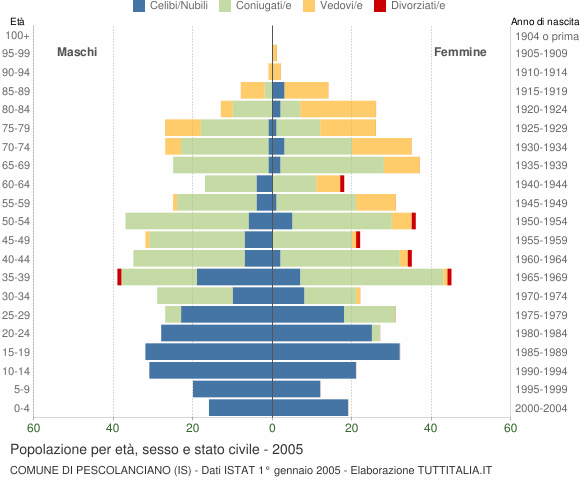 Grafico Popolazione per età, sesso e stato civile Comune di Pescolanciano (IS)