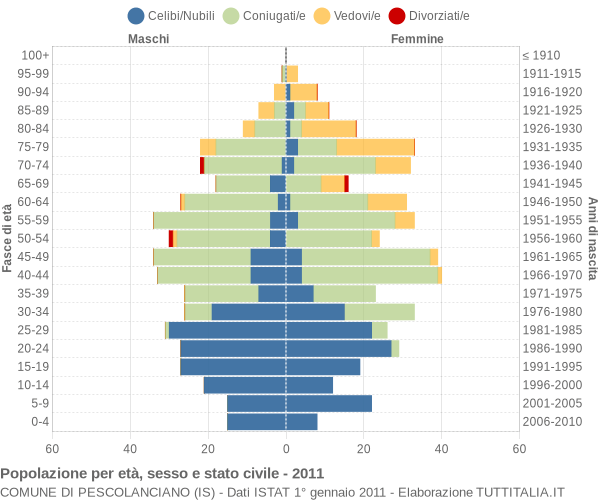 Grafico Popolazione per età, sesso e stato civile Comune di Pescolanciano (IS)