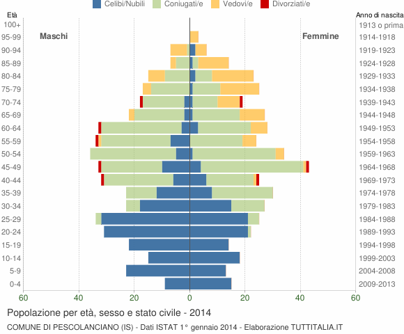 Grafico Popolazione per età, sesso e stato civile Comune di Pescolanciano (IS)