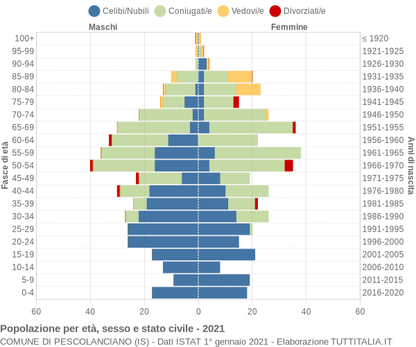 Grafico Popolazione per età, sesso e stato civile Comune di Pescolanciano (IS)