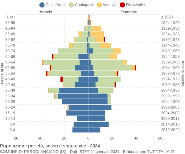 Grafico Popolazione per età, sesso e stato civile Comune di Pescolanciano (IS)