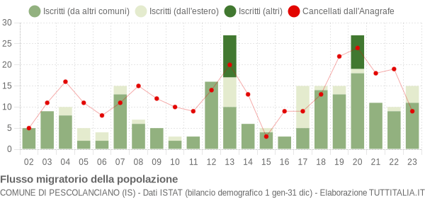 Flussi migratori della popolazione Comune di Pescolanciano (IS)