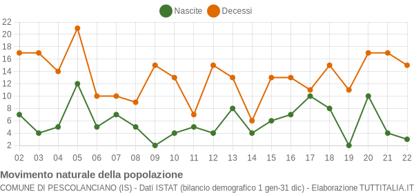 Grafico movimento naturale della popolazione Comune di Pescolanciano (IS)