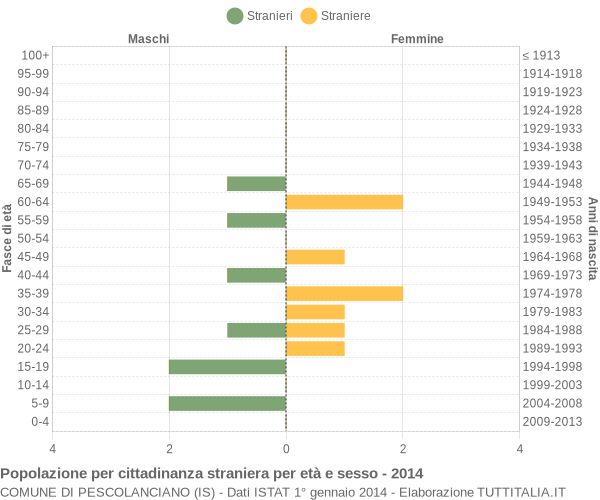 Grafico cittadini stranieri - Pescolanciano 2014