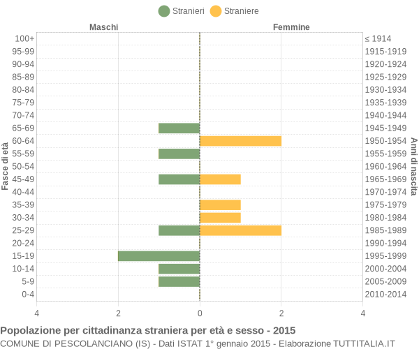 Grafico cittadini stranieri - Pescolanciano 2015