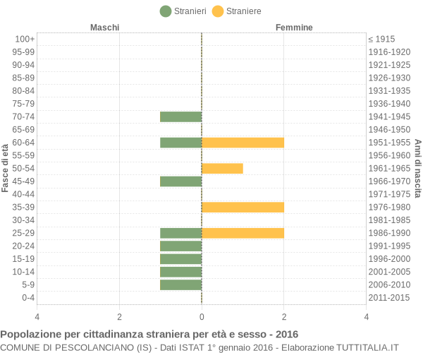 Grafico cittadini stranieri - Pescolanciano 2016