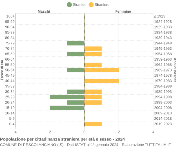 Grafico cittadini stranieri - Pescolanciano 2024