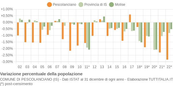 Variazione percentuale della popolazione Comune di Pescolanciano (IS)