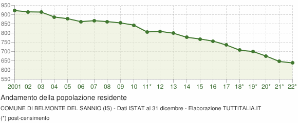 Andamento popolazione Comune di Belmonte del Sannio (IS)