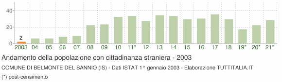 Grafico andamento popolazione stranieri Comune di Belmonte del Sannio (IS)