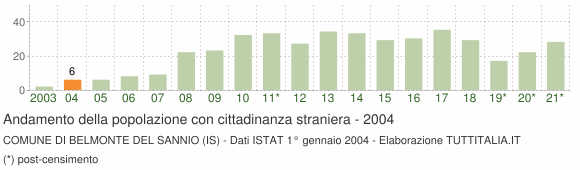 Grafico andamento popolazione stranieri Comune di Belmonte del Sannio (IS)