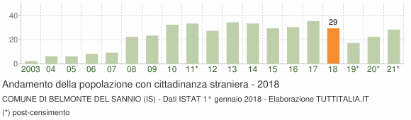 Grafico andamento popolazione stranieri Comune di Belmonte del Sannio (IS)