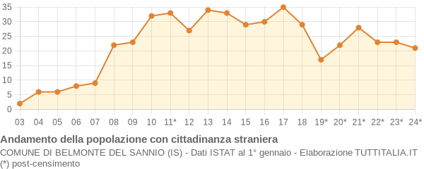 Andamento popolazione stranieri Comune di Belmonte del Sannio (IS)