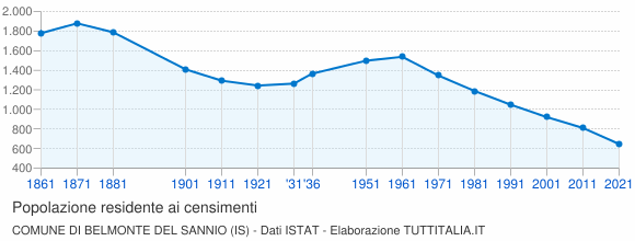 Grafico andamento storico popolazione Comune di Belmonte del Sannio (IS)