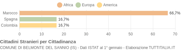 Grafico cittadinanza stranieri - Belmonte del Sannio 2004