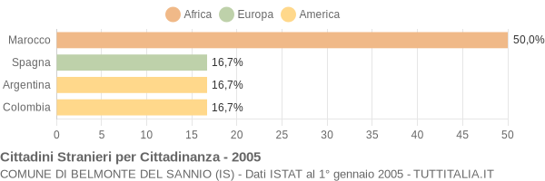 Grafico cittadinanza stranieri - Belmonte del Sannio 2005