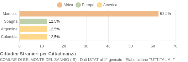 Grafico cittadinanza stranieri - Belmonte del Sannio 2006
