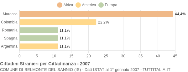 Grafico cittadinanza stranieri - Belmonte del Sannio 2007