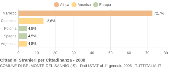 Grafico cittadinanza stranieri - Belmonte del Sannio 2008