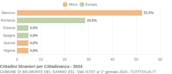 Grafico cittadinanza stranieri - Belmonte del Sannio 2024