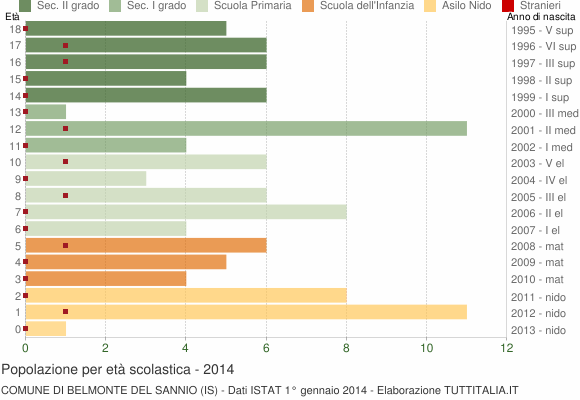 Grafico Popolazione in età scolastica - Belmonte del Sannio 2014