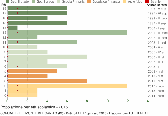 Grafico Popolazione in età scolastica - Belmonte del Sannio 2015