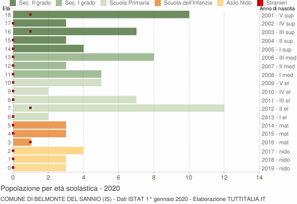 Grafico Popolazione in età scolastica - Belmonte del Sannio 2020
