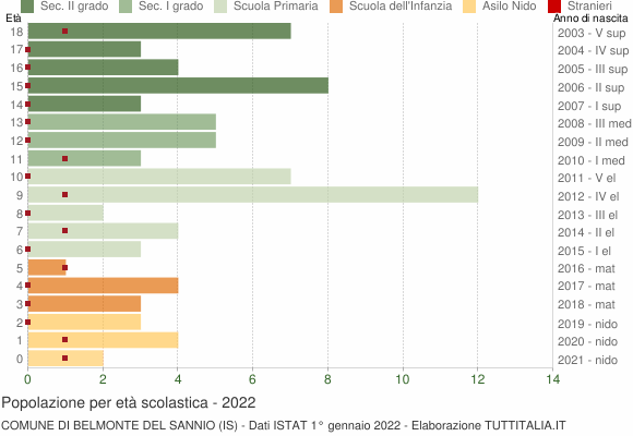 Grafico Popolazione in età scolastica - Belmonte del Sannio 2022