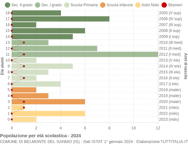 Grafico Popolazione in età scolastica - Belmonte del Sannio 2024