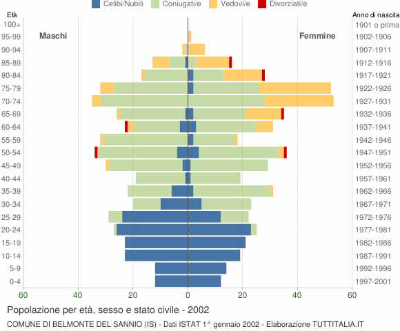 Grafico Popolazione per età, sesso e stato civile Comune di Belmonte del Sannio (IS)