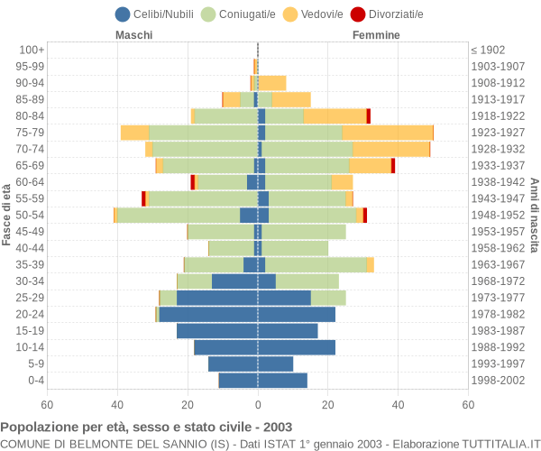 Grafico Popolazione per età, sesso e stato civile Comune di Belmonte del Sannio (IS)