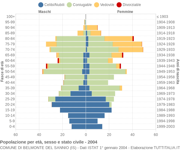 Grafico Popolazione per età, sesso e stato civile Comune di Belmonte del Sannio (IS)