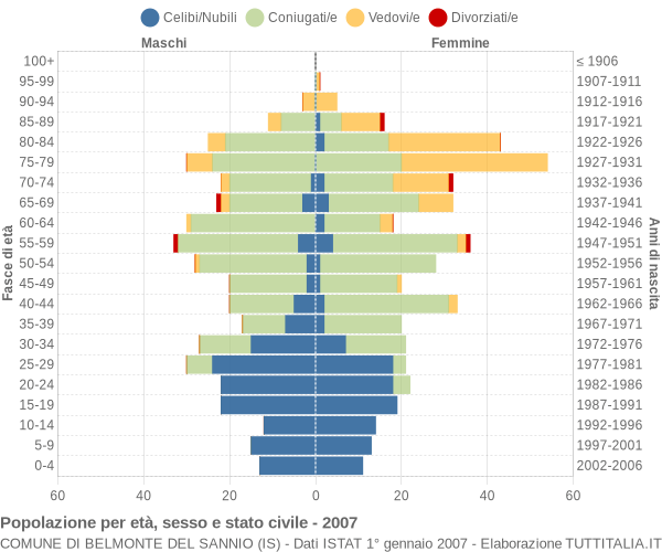 Grafico Popolazione per età, sesso e stato civile Comune di Belmonte del Sannio (IS)