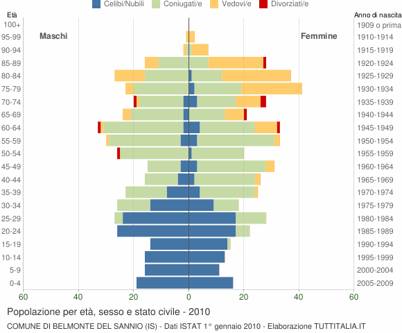 Grafico Popolazione per età, sesso e stato civile Comune di Belmonte del Sannio (IS)