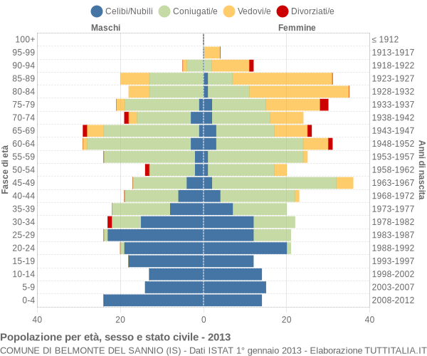 Grafico Popolazione per età, sesso e stato civile Comune di Belmonte del Sannio (IS)