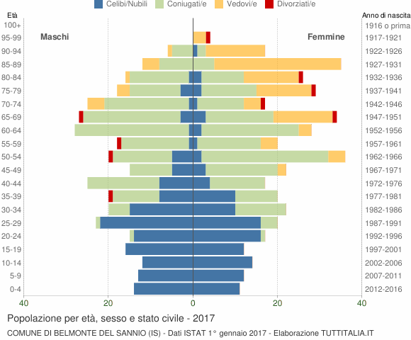 Grafico Popolazione per età, sesso e stato civile Comune di Belmonte del Sannio (IS)