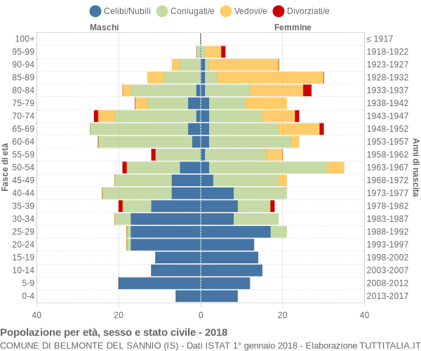 Grafico Popolazione per età, sesso e stato civile Comune di Belmonte del Sannio (IS)