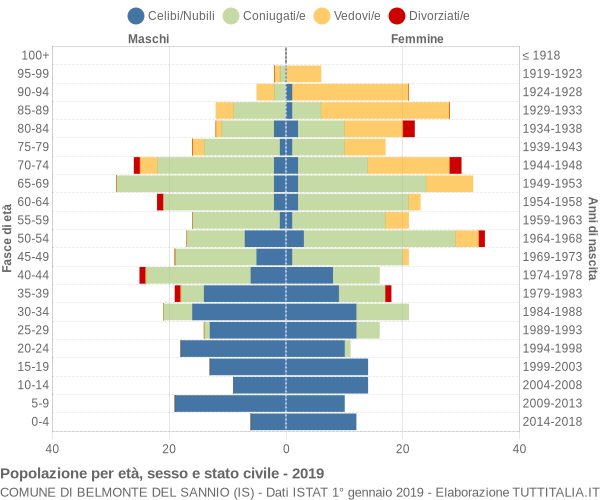 Grafico Popolazione per età, sesso e stato civile Comune di Belmonte del Sannio (IS)