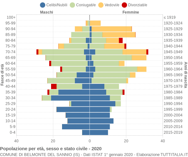 Grafico Popolazione per età, sesso e stato civile Comune di Belmonte del Sannio (IS)