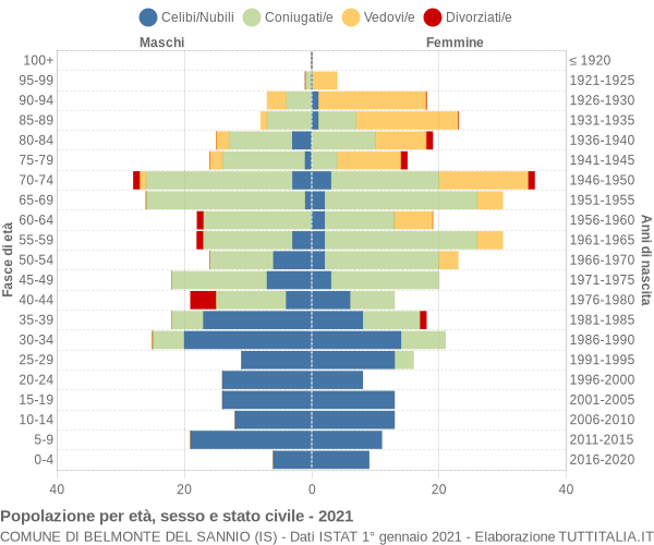 Grafico Popolazione per età, sesso e stato civile Comune di Belmonte del Sannio (IS)