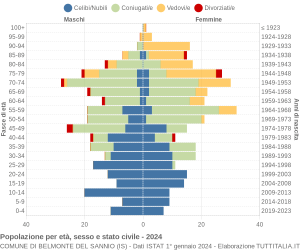 Grafico Popolazione per età, sesso e stato civile Comune di Belmonte del Sannio (IS)